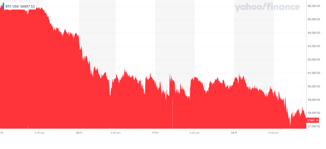 Bitcoin price today: Bitcoin is trading around $66,