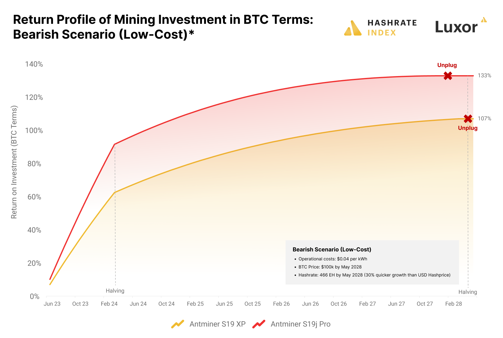 Cryptoverse: Bitcoin miners make money ahead of 'halving' | Reuters