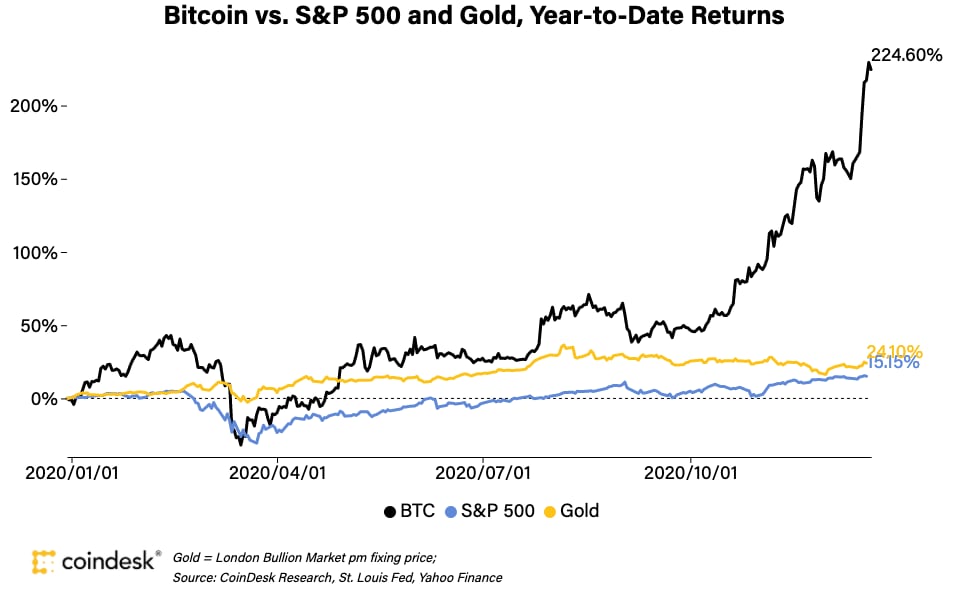 Bitcoin Price Chart By Month | StatMuse Money