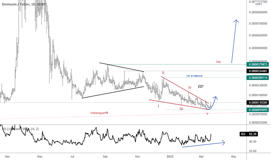 DCN USD | Chart | Dentacoin - US-Dollar