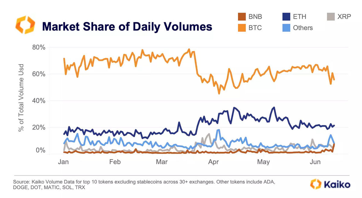 Just eight exchanges handle 90% of all crypto trading volume - BNN Bloomberg