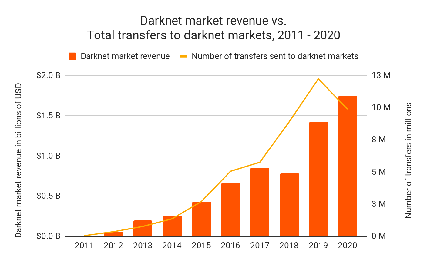 Darknet Use and Bitcoin Activity | Investigations