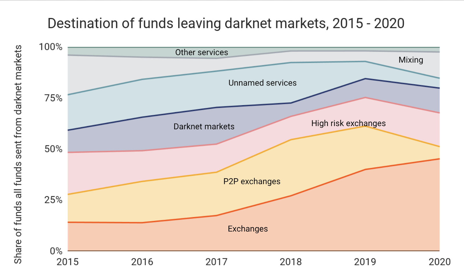 Drugs, Drugs and More Drugs: Crypto on the Dark Web