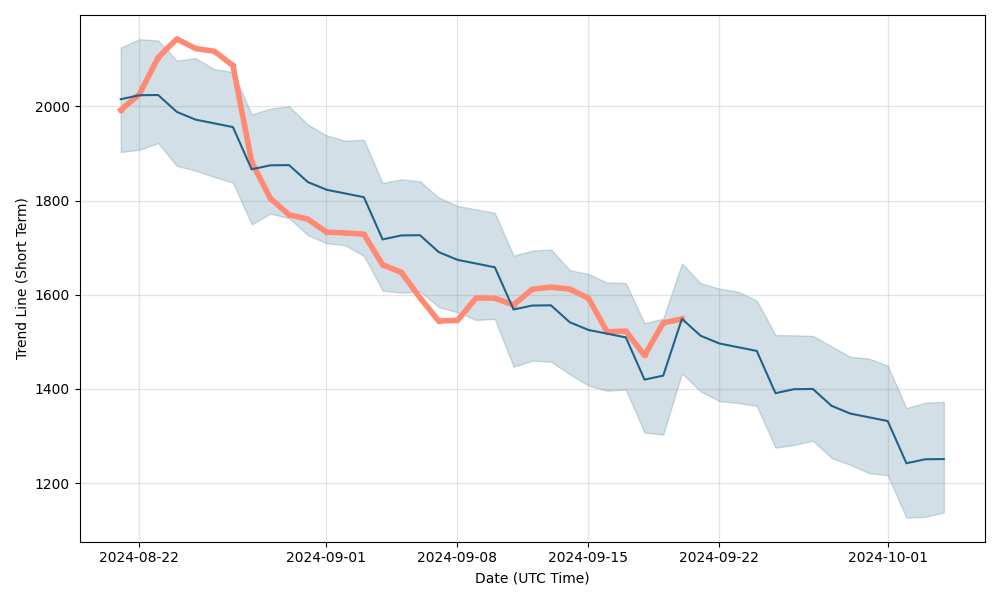 Solana (SOL) Price Prediction - 