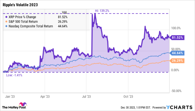 Ripple (XRP) Price Today | XRP Live Price Charts | Revolut United Kingdom