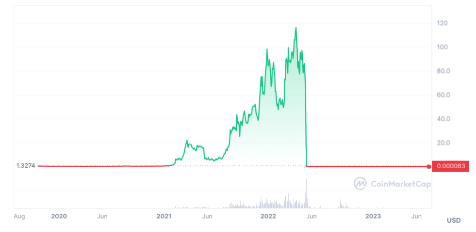 Terra Luna Classic Price (LUNC), Market Cap, Price Today & Chart History - Blockworks