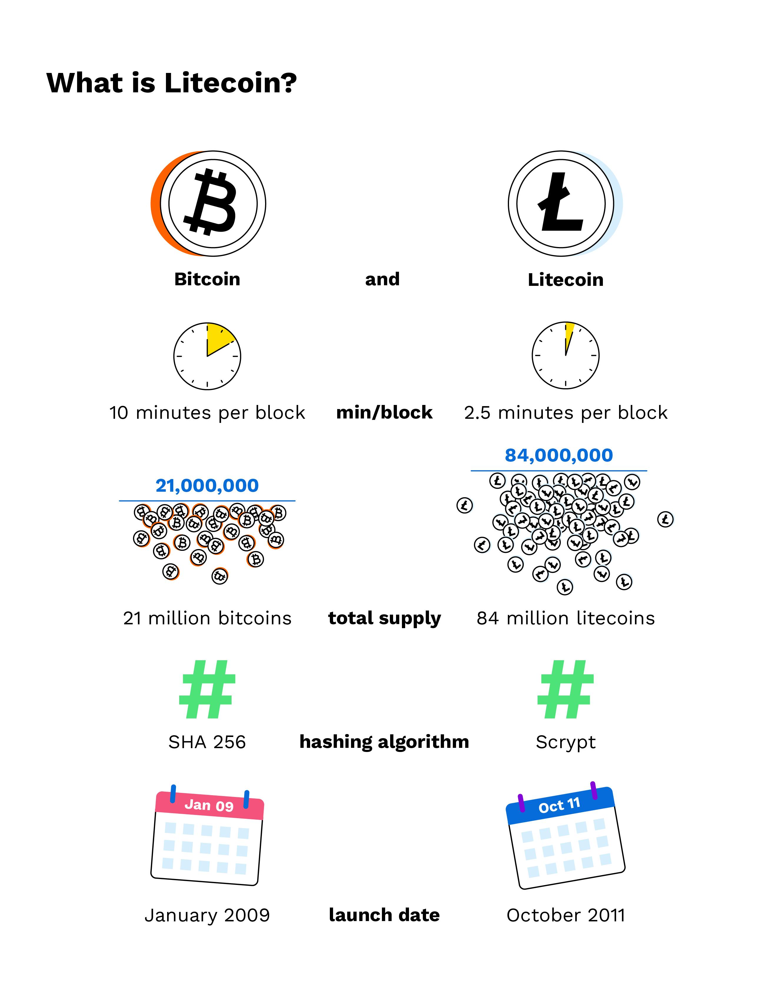 Litecoin Fork: The History and Reason Behind The LTC Fork | The TopCoins