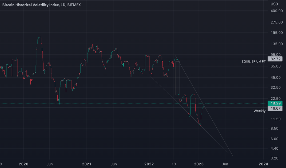 Bitcoin Historical Volatility new low for BITMEX:BVOL24H by MaliceM13 — TradingView