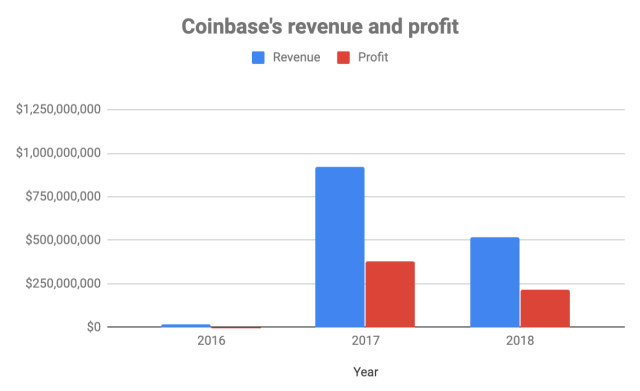 Coinbase Increases Institutional Transaction Revenue - Markets Media