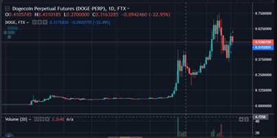 5 Steps to Sell Dogecoin (DOGE) in Fees Breakdown