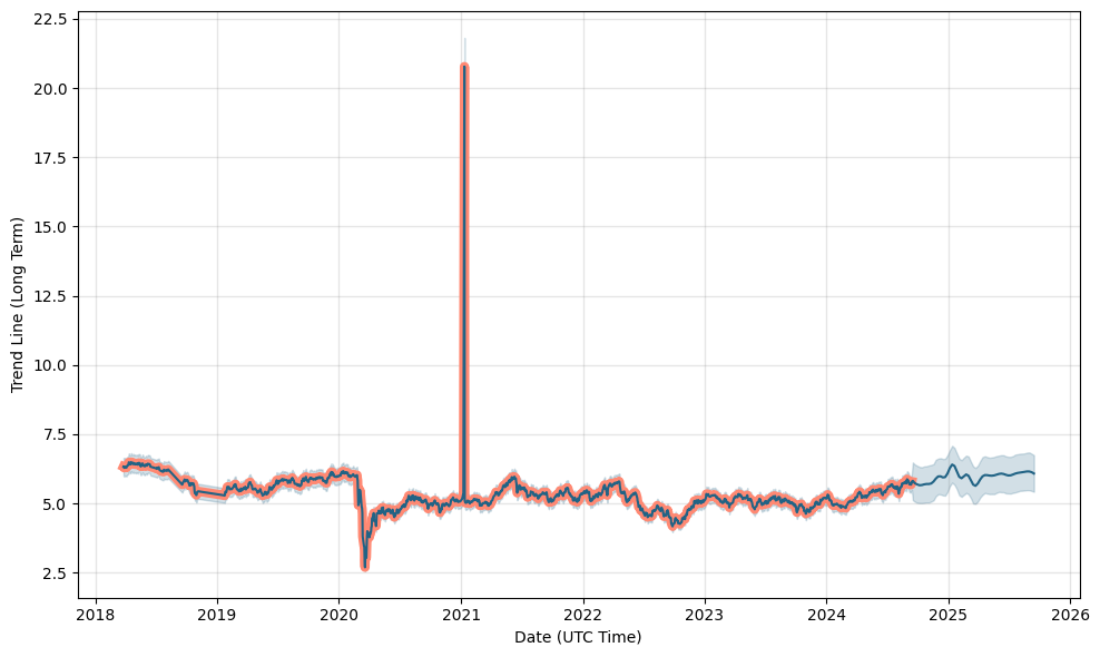 GreenTrust Price History Chart - All GNT Historical Data