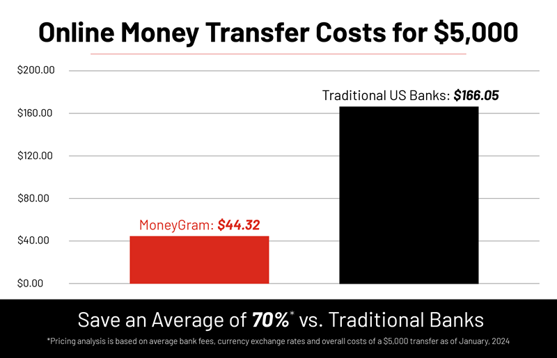 MoneyGram US: The Ultimate Review