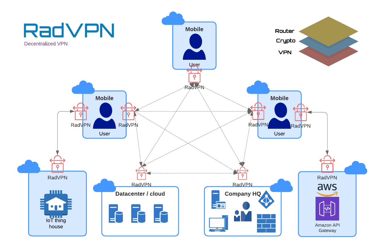 Are Decentralized VPNs Ultimate Solution For Anonymity