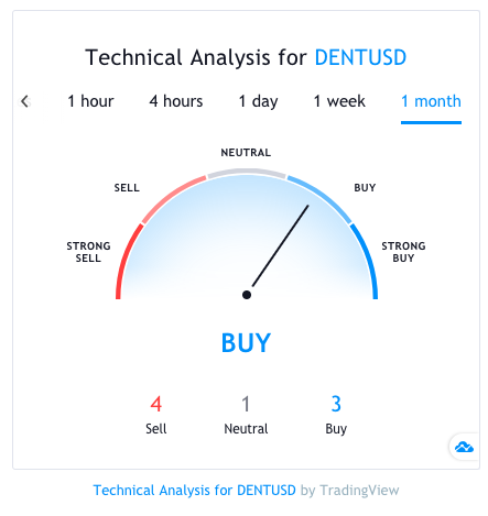 Dent Coin Price Prediction , , , 