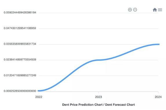 Dent Price Prediction | Cryptopolitan