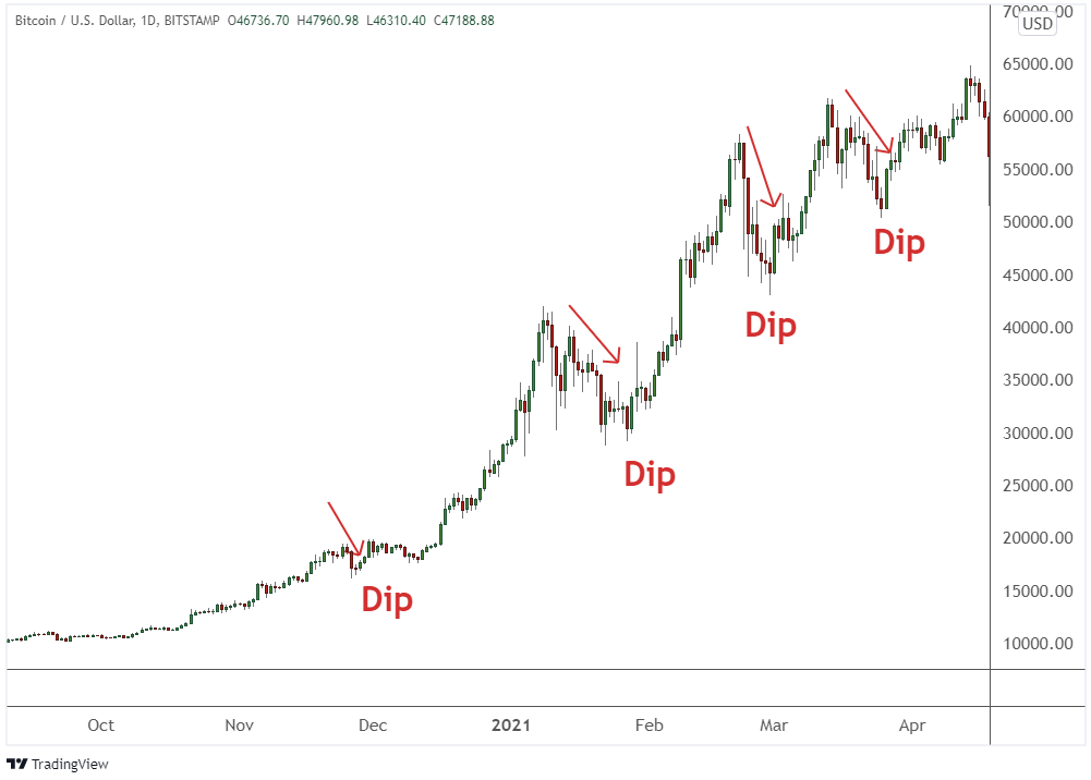 Buying the Dip - Meaning, Overview in Stock Market - ICICI Direct- ICICI Direct