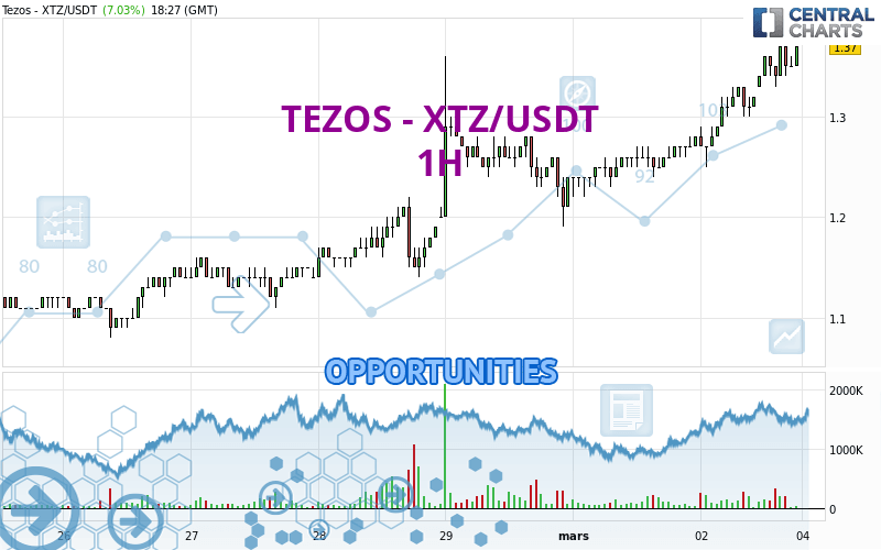 XTZ to USDT Exchange | Swap Tezos to Tether with Atomex