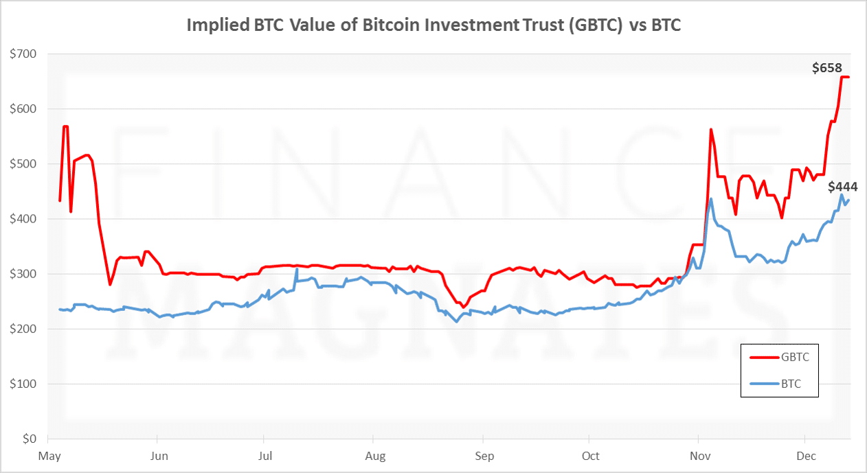 Grayscale Bitcoin Trust (OTCMKTS:GBTC) - 📊 Investing - Trading Community