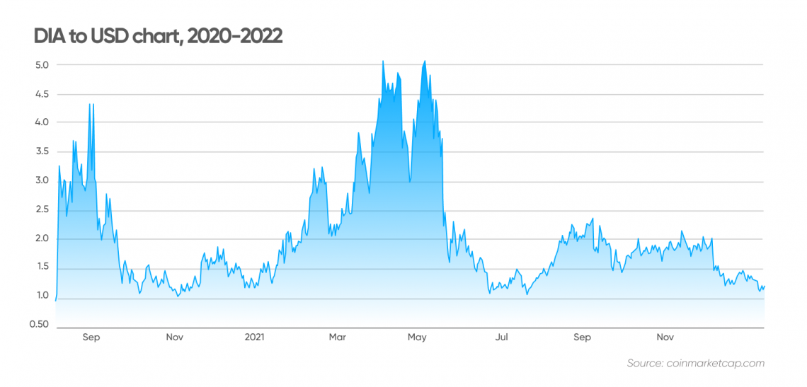 DIA (DIA) Price Prediction - 