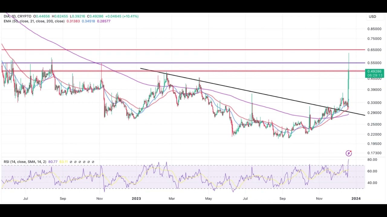 DIA Price Prediction: How High Could DIA Go?