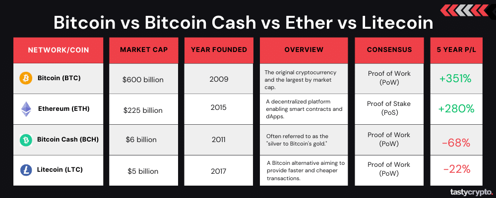 Litecoin vs Bitcoin Cash: A Comprehensive Examination of Leading Bitcoin Forks
