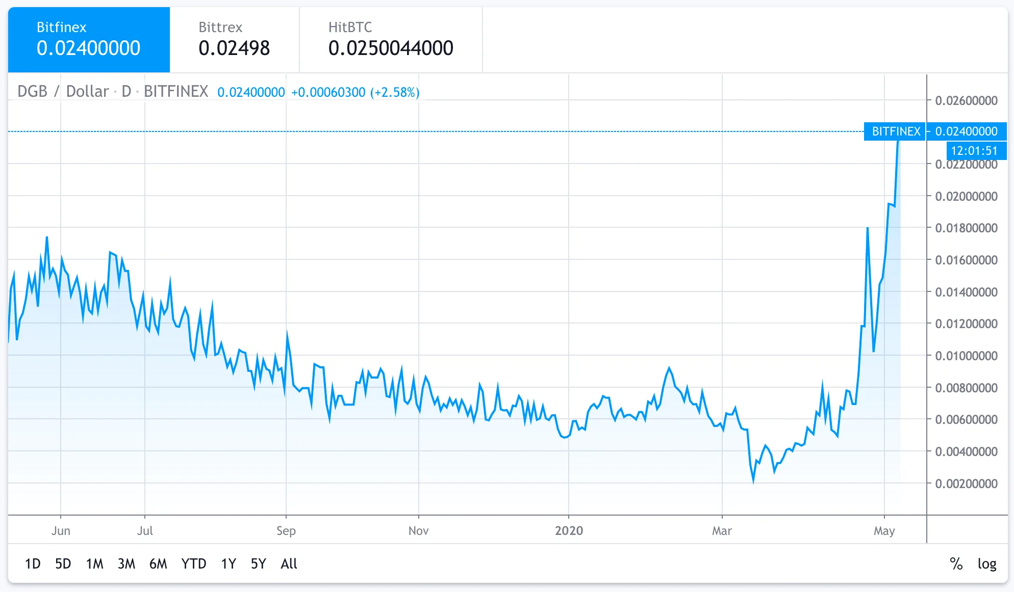 EUR to DGB - Convert euro to digibyte Live Today