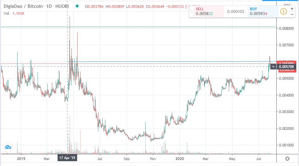 DigixDAO Price Today: DGD to EUR Live Price Chart - CoinJournal