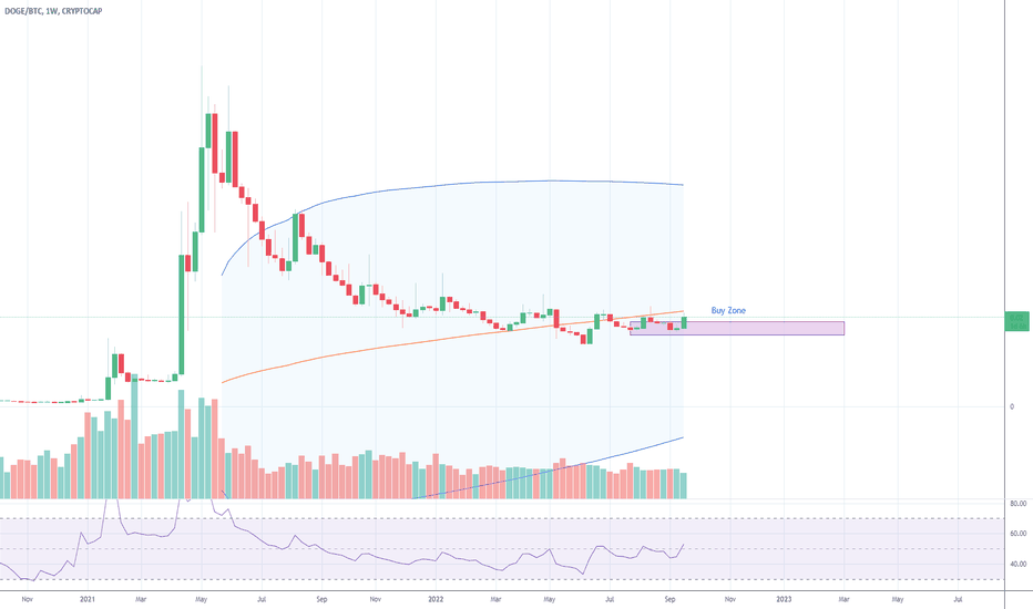 Dogecoin Trade Ideas — BINANCE:DOGEUSD — TradingView