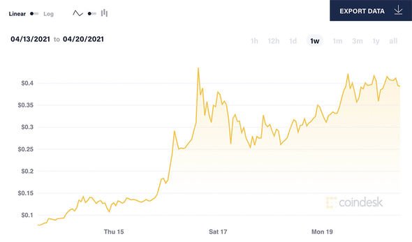 Dogecoin Price | DOGE Price Index and Live Chart - CoinDesk