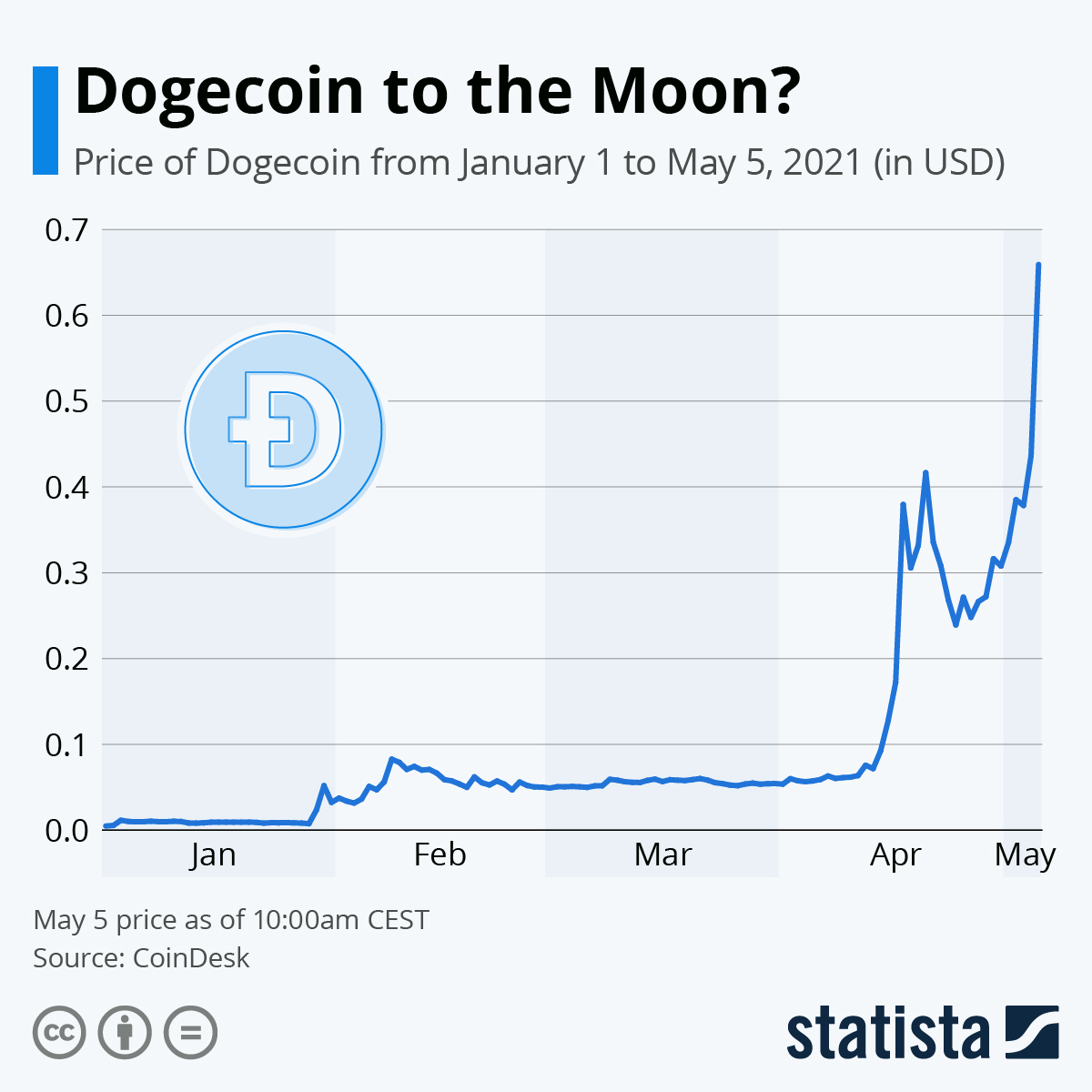 Dogecoin (DOGE) Historical Data | CoinCodex