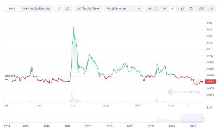 DOGE dah Satoshi (Dogecoin dah Satoshi) | mengubah, kurs