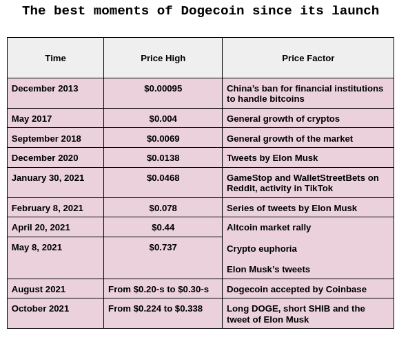 Dogecoin USD (DOGE-USD) Price History & Historical Data - Yahoo Finance