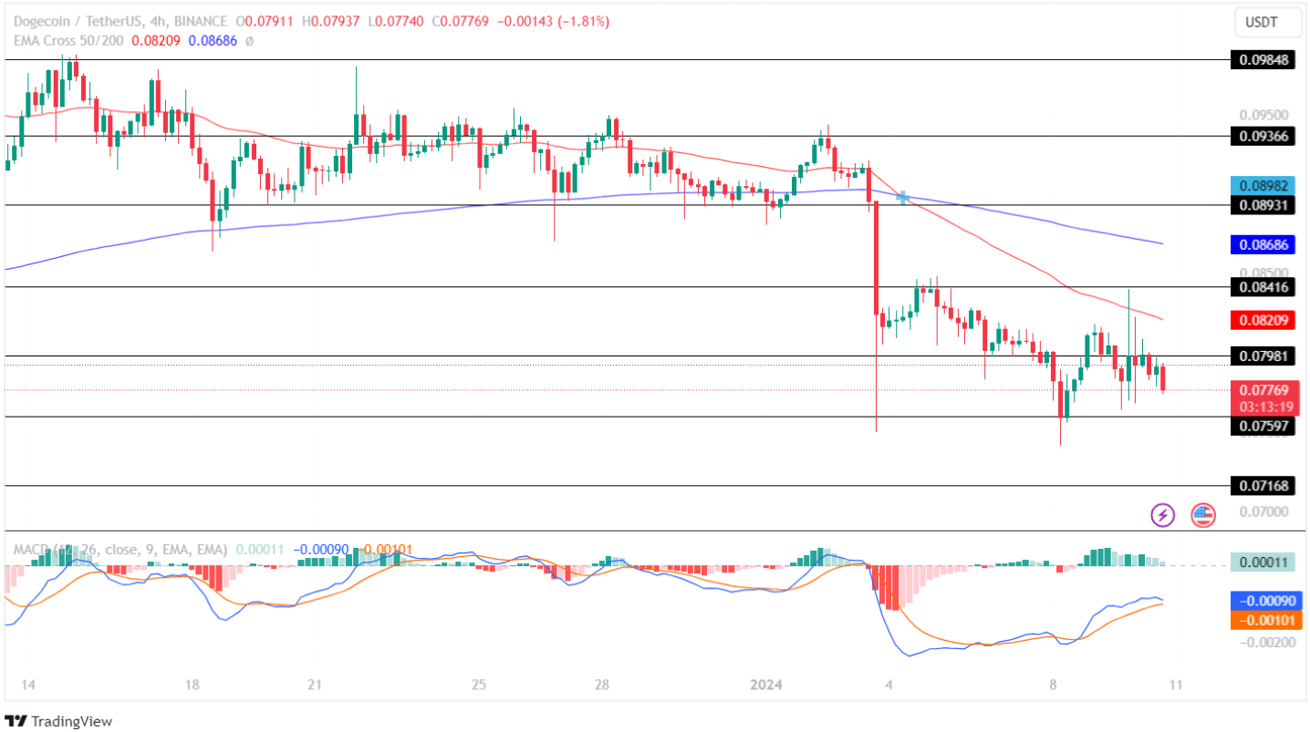 Dogecoin Price Prediction & Forecast For To 