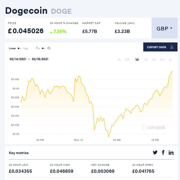 Dogecoin / Tether Price Chart — DOGEUSDT — TradingView