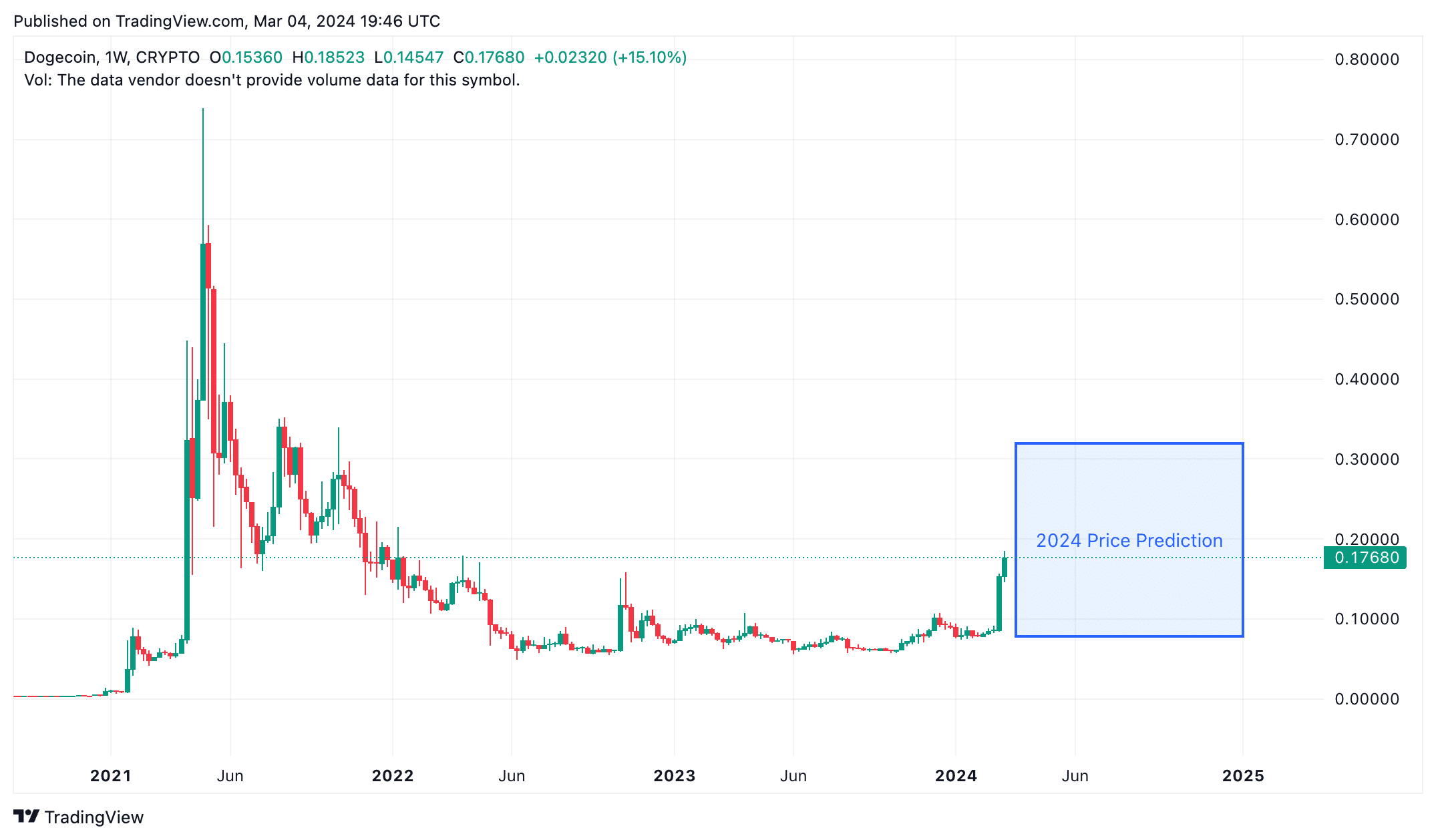 Dogecoin (DOGE) Price Prediction: Will the Price Finally Clear $? | coinmag.fun