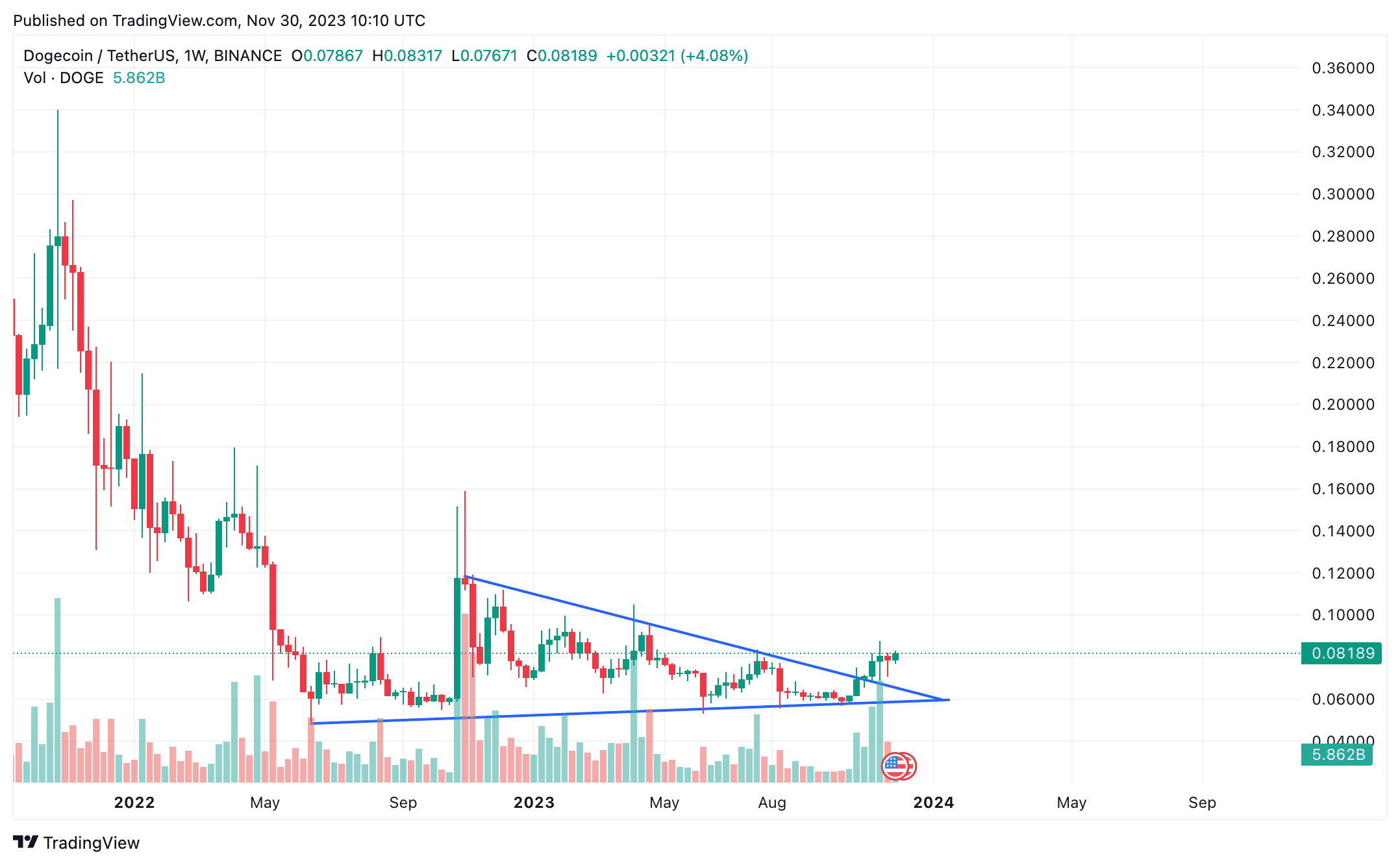 Dogecoin Price Prediction & Forecast For To 