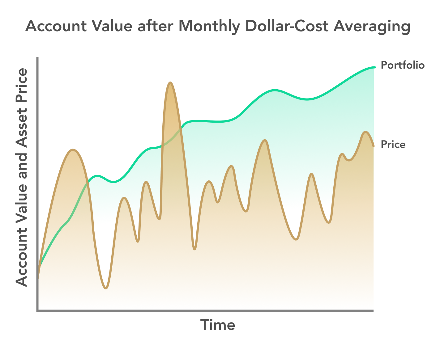 Dollar-Cost Averaging (DCA) Explained With Examples and Considerations