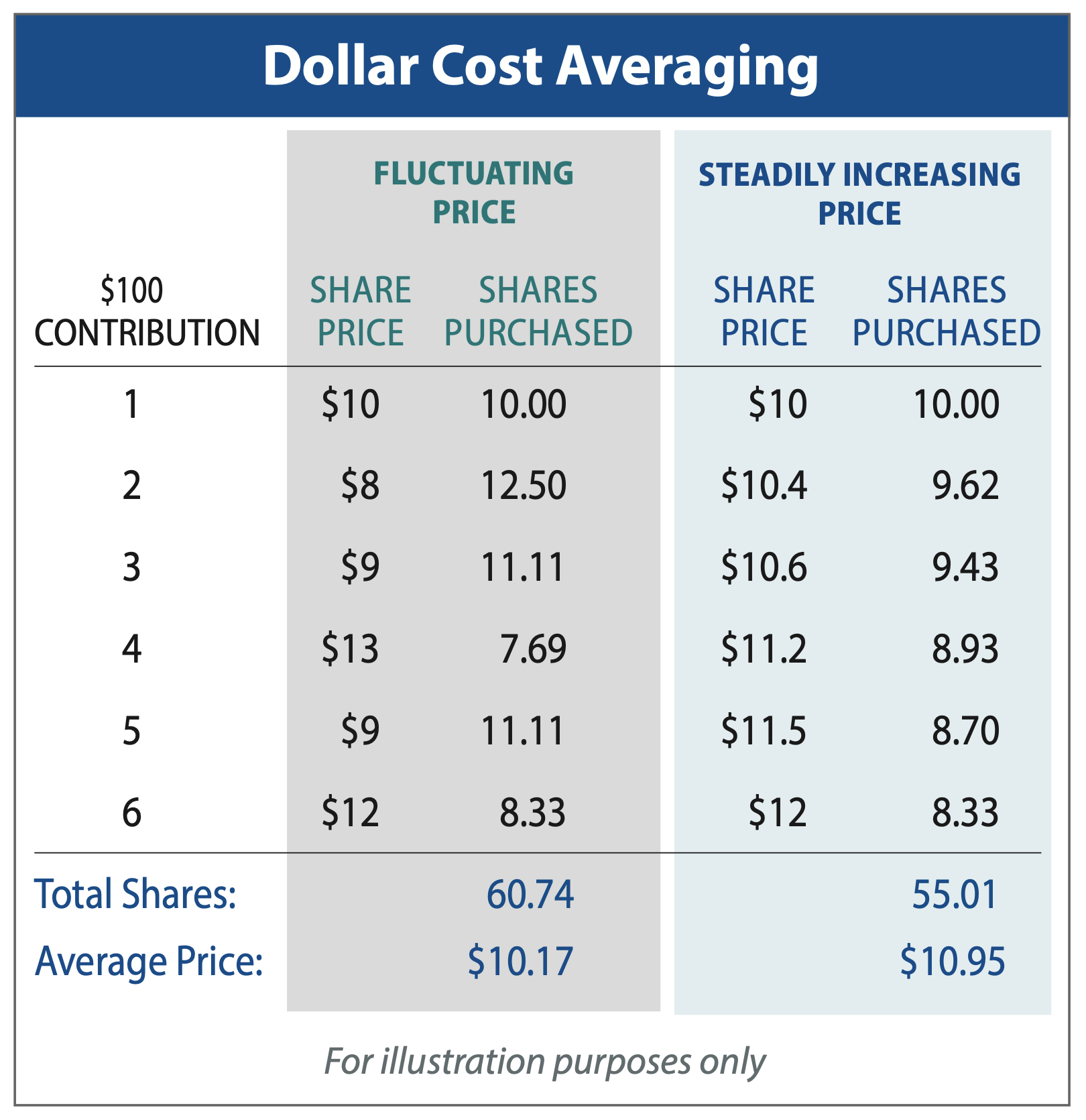 How to use Dollar Cost Averaging to build long term wealth – Standard Chartered Nigeria