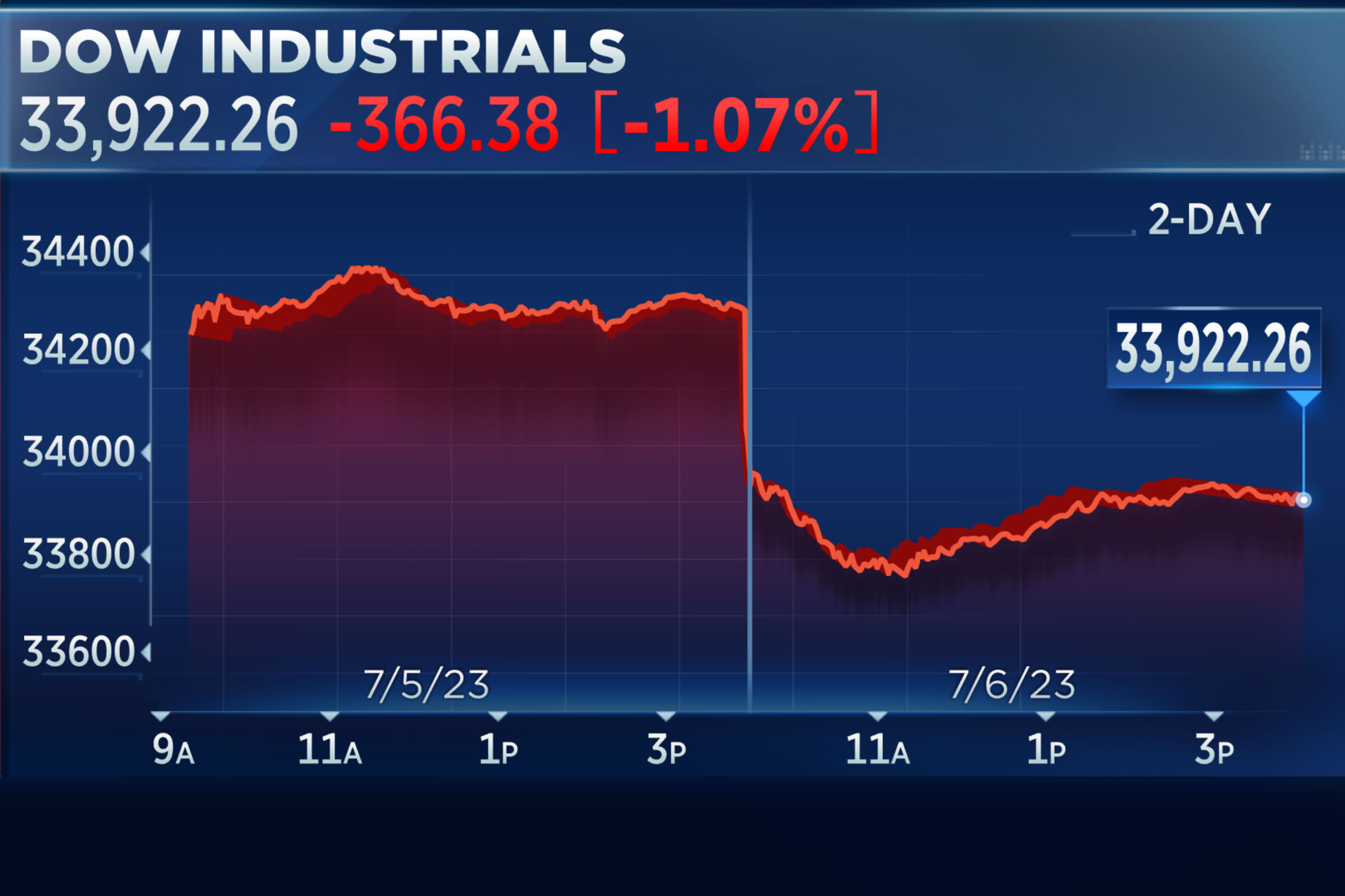 Dow Futures | Dow Futures Live | Dow Jones Futures | DJIA