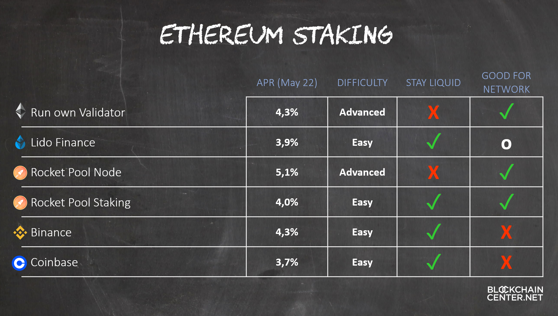 What Is Ethereum Staking? How To Earn With Eth Staking?