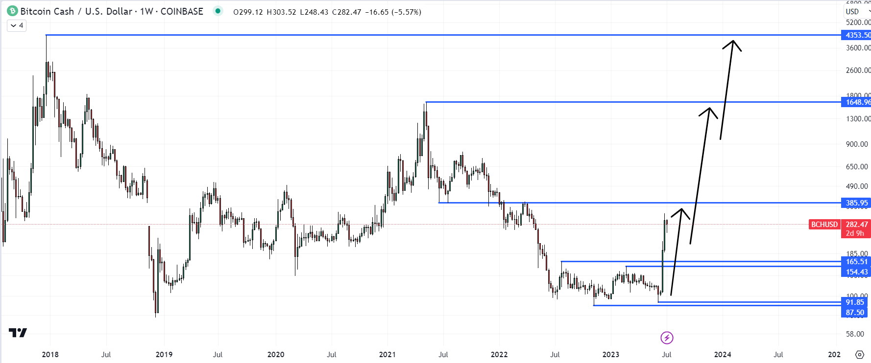 Bitcoin Cash Price | BCH Price index, Live chart & Market cap | OKX