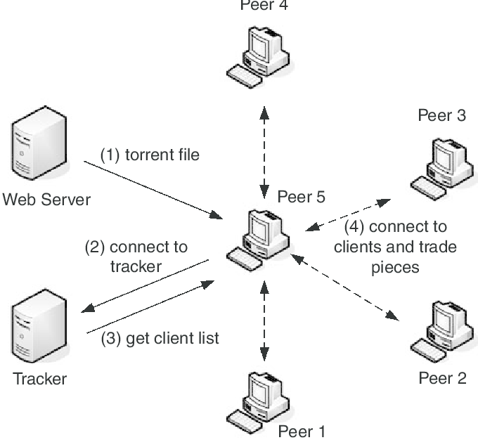 BitTorrent (BTT) ICO Details & Financial Information