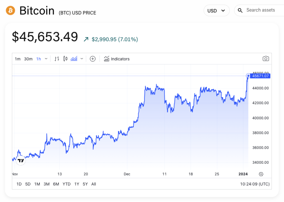 BTCUSD - Bitcoin - USD Cryptocurrency Price - coinmag.fun