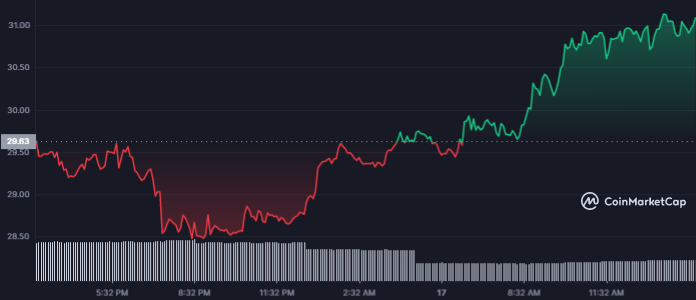 JUNO Price Today - JUNO to US dollar Live - Crypto | Coinranking