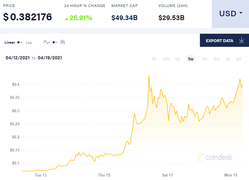 Dogecoin Price and Chart — DOGEUSD — TradingView