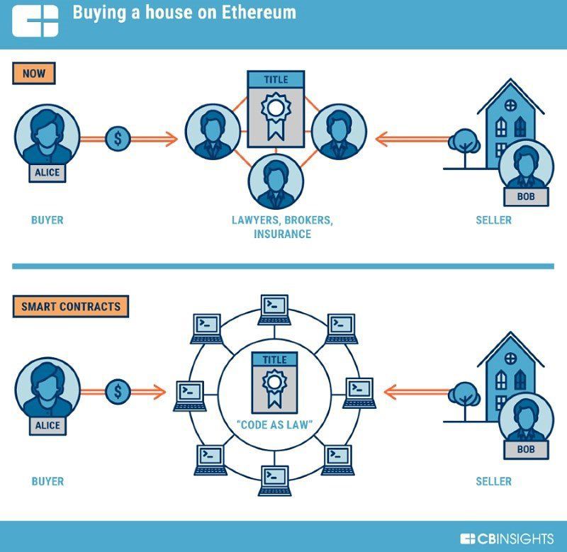 What are Smart Contracts?