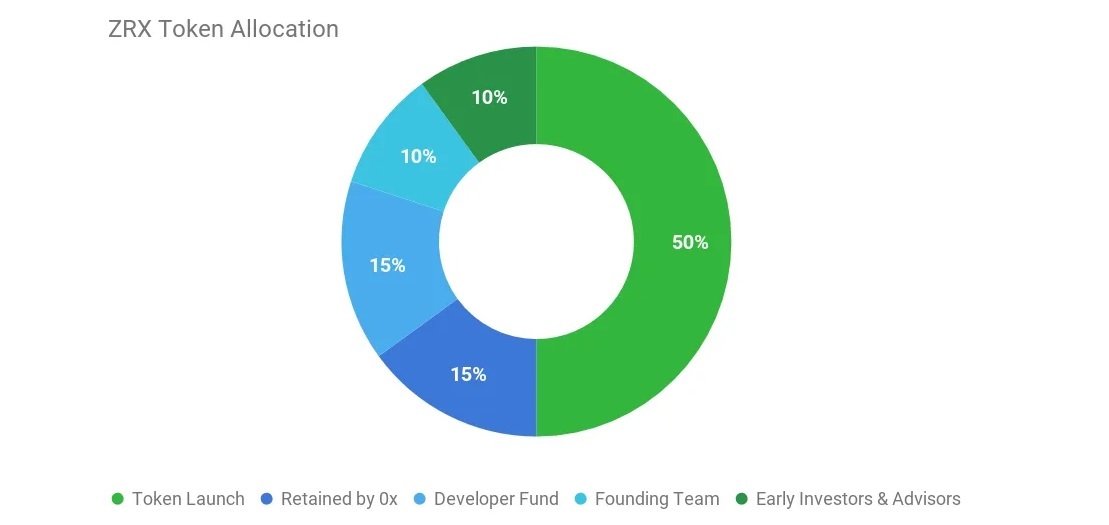 Should You Invest in 0x (ZRX)? Analyzing the ZRX Crypto