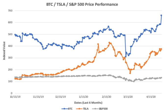 Tesla, Tech and Bitcoin… The Difference Between Speculation and Investing | Dominion Funds