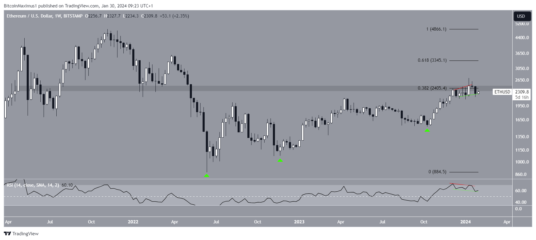 Ethereum (ETH) Price Prediction - 