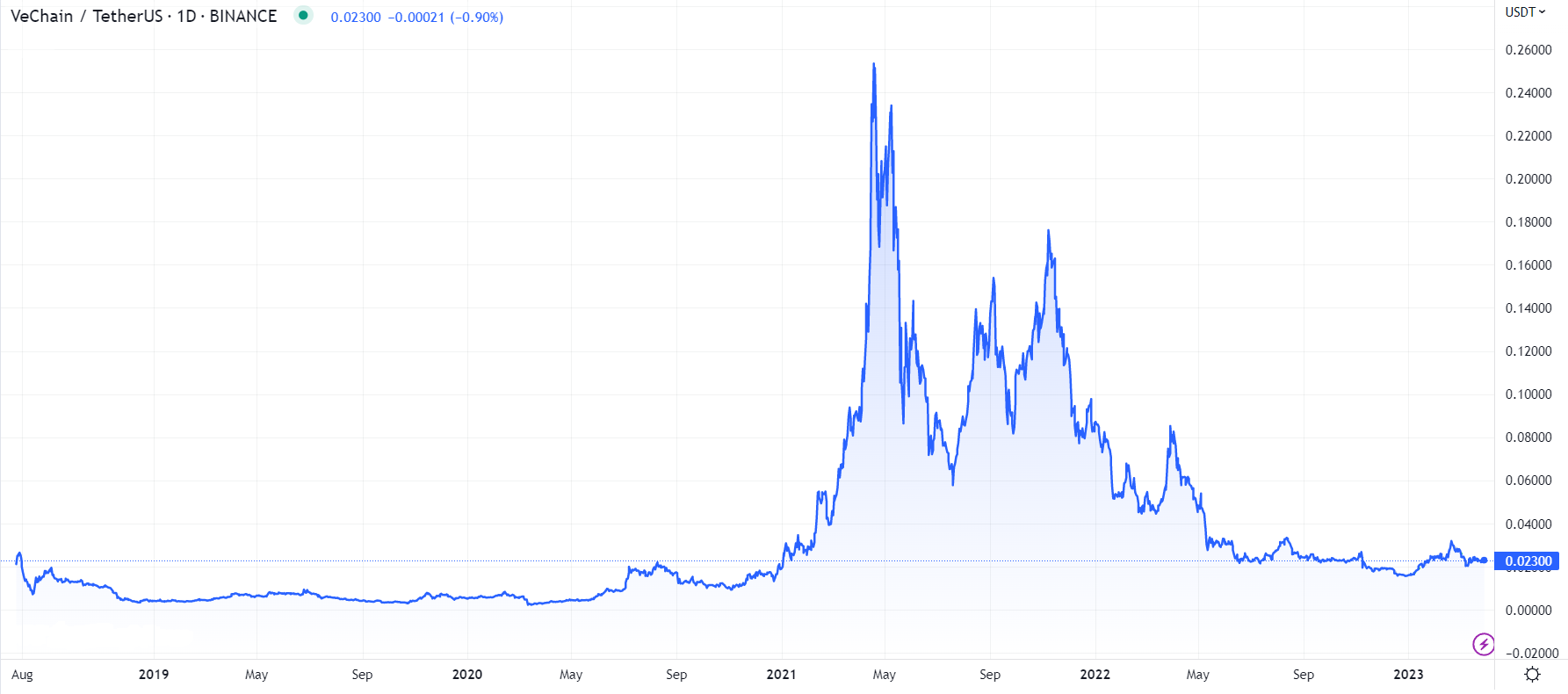 VeChain (VET) Price Prediction for Tommorow, Month, Year